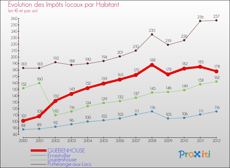 Evolution et montant des impôts locaux par Habitant pour GUEBENHOUSE et les communes proches Comparaison des impôts locaux par habitant pour GUEBENHOUSE et les communes voisines