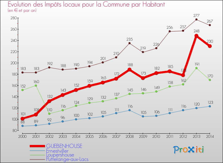 Evolution et montant des impôts locaux par Habitant pour GUEBENHOUSE et les communes proches de 2000 à 2014 Comparaison des impôts locaux par habitant pour GUEBENHOUSE et les communes voisines de 2000 à 2014