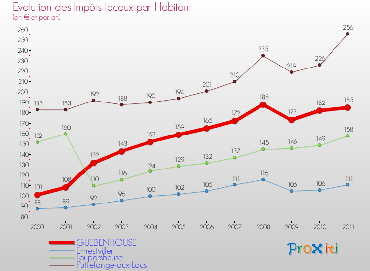 Evolution et montant des impôts locaux par Habitant pour GUEBENHOUSE et les communes proches Comparaison des impôts locaux par habitant pour GUEBENHOUSE et les communes voisines