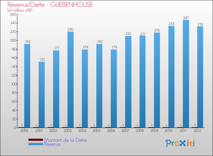 Evolution comparée de la dette et des revenus pour la commune de GUEBENHOUSE de 2000 à 2012 Comparaison de la dette et des revenus pour GUEBENHOUSE de 2000 à 2012