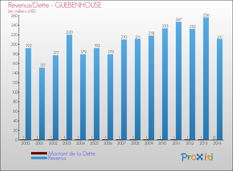 Evolution comparée de la dette et des revenus pour la commune de GUEBENHOUSE de 2000 à 2014 Comparaison de la dette et des revenus pour GUEBENHOUSE de 2000 à 2014