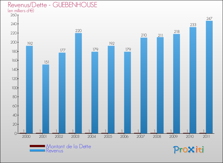 Evolution comparée de la dette et des revenus pour la commune de GUEBENHOUSE de 2000 à 2011 Comparaison de la dette et des revenus pour GUEBENHOUSE de 2000 à 2011