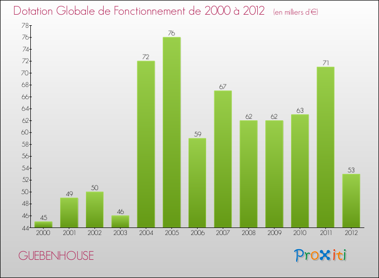 Evolution du montant de la Dotation Globale de Fonctionnement pour la commune de GUEBENHOUSE de 2000 à 2012 Evolution du montant de la Dotation Globale de Fonctionnement pour GUEBENHOUSE de 2000 à 2012
