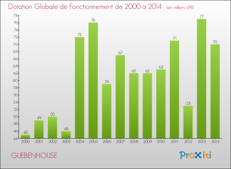 Evolution du montant de la Dotation Globale de Fonctionnement pour la commune de GUEBENHOUSE de 2000 à 2014 Evolution du montant de la Dotation Globale de Fonctionnement pour GUEBENHOUSE de 2000 à 2014