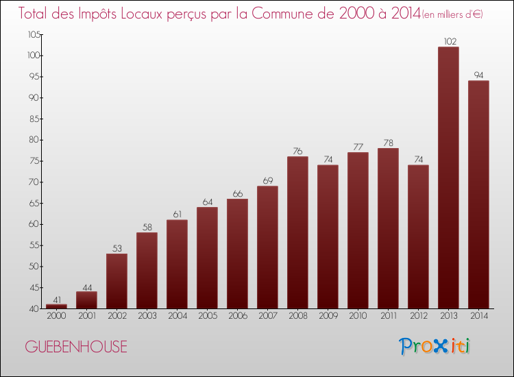 Evolution des Impôts Locaux pour la commune de GUEBENHOUSE de 2000 à 2014 Evolution des Impôts Locaux pour GUEBENHOUSE de 2000 à 2014