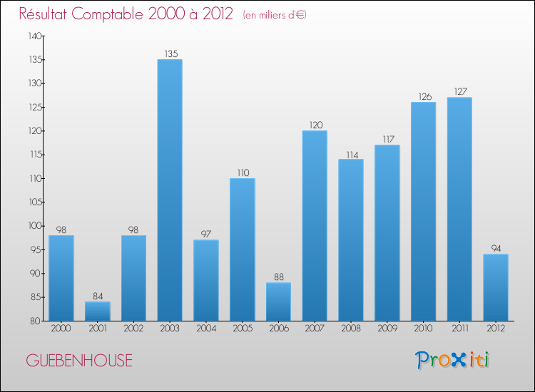 Evolution du résultat comptable pour la commune de GUEBENHOUSE de 2000 à 2012 Evolution du résultat comptable pour GUEBENHOUSE de 2000 à 2012