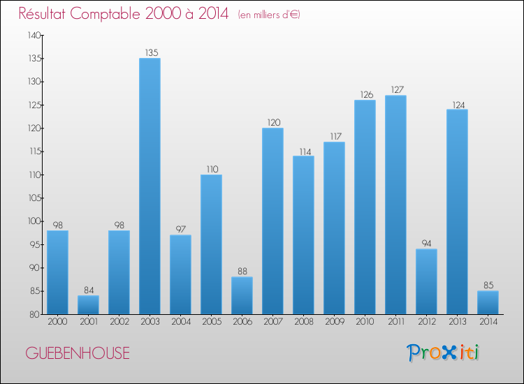 Evolution du résultat comptable pour la commune de GUEBENHOUSE de 2000 à 2014 Evolution du résultat comptable pour GUEBENHOUSE de 2000 à 2014