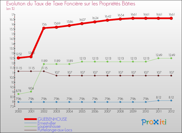 Evolution du taux de la taxe foncière sur le bati pour GUEBENHOUSE et les communes proches de 2000 à 2012 Comparaison des taux de taxe foncière sur le bati pour GUEBENHOUSE et les communes voisines de 2000 à 2012