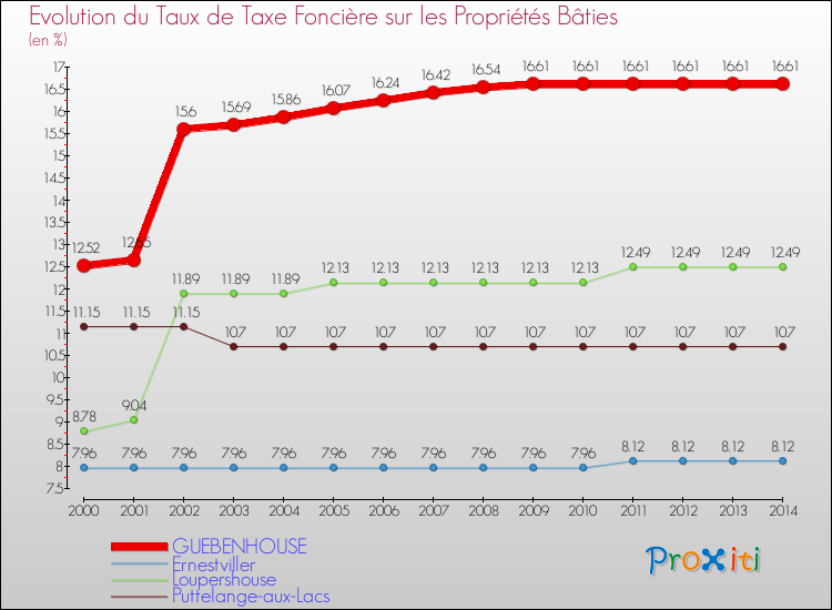 Evolution du taux de la taxe foncière sur le bati pour GUEBENHOUSE et les communes proches de 2000 à 2014 Comparaison des taux de taxe foncière sur le bati pour GUEBENHOUSE et les communes voisines de 2000 à 2014