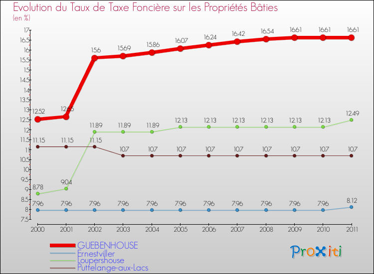 Evolution du taux de la taxe foncière sur le bati pour GUEBENHOUSE et les communes proches Comparaison des taux de taxe foncière sur le bati pour GUEBENHOUSE et les communes voisines