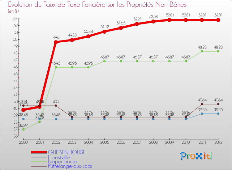 Evolution du taux de la taxe foncière sur les immeubles et terrains non batis pour GUEBENHOUSE et les communes proches de 2000 à 2012 Comparaison des taux de la taxe foncière sur les immeubles et terrains non batis pour GUEBENHOUSE et les communes voisines de 2000 à 2012