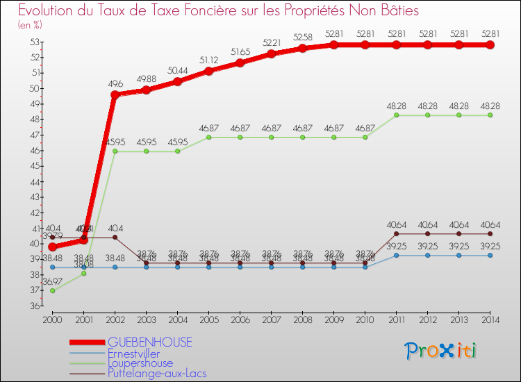 Evolution du taux de la taxe foncière sur les immeubles et terrains non batis pour GUEBENHOUSE et les communes proches de 2000 à 2014 Comparaison des taux de la taxe foncière sur les immeubles et terrains non batis pour GUEBENHOUSE et les communes voisines de 2000 à 2014