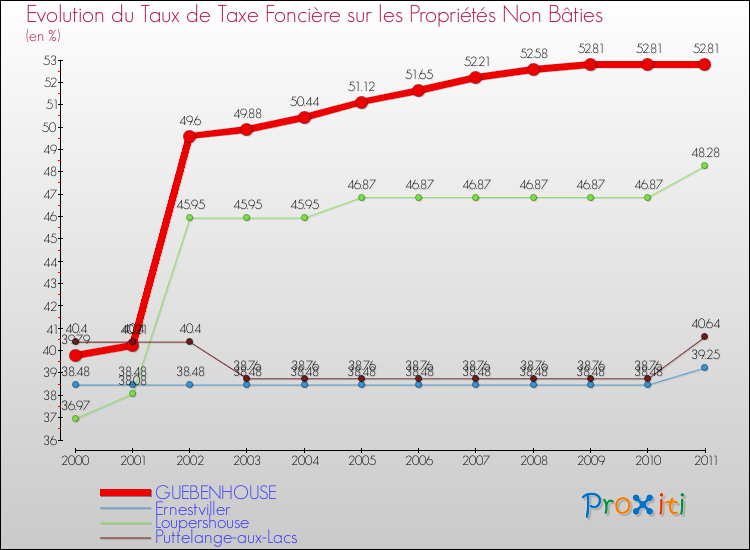 Evolution du taux de la taxe foncière sur les immeubles et terrains non batis pour GUEBENHOUSE et les communes proches Comparaison des taux de la taxe foncière sur les immeubles et terrains non batis pour GUEBENHOUSE et les communes voisines