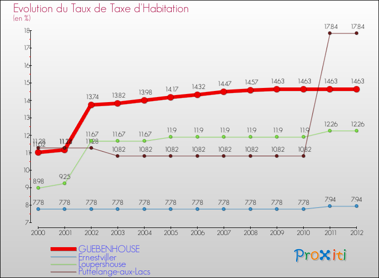 Evolution du taux de la taxe d'habitation pour GUEBENHOUSE et les communes proches Comparaison des taux de la taxe d'habitation pour GUEBENHOUSE et les communes voisines