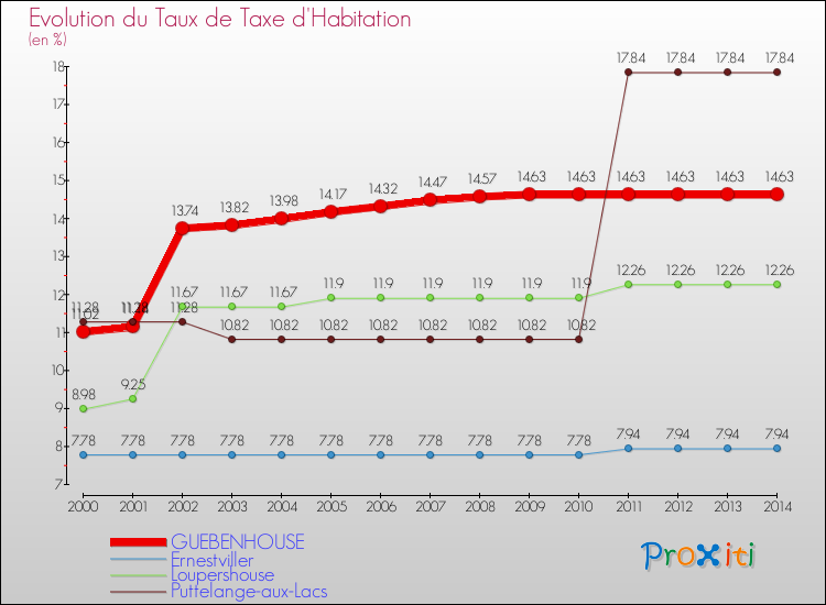 Evolution du taux de la taxe d'habitation pour GUEBENHOUSE et les communes proches de 2000 à 2014 Comparaison des taux de la taxe d'habitation pour GUEBENHOUSE et les communes voisines de 2000 à 2014