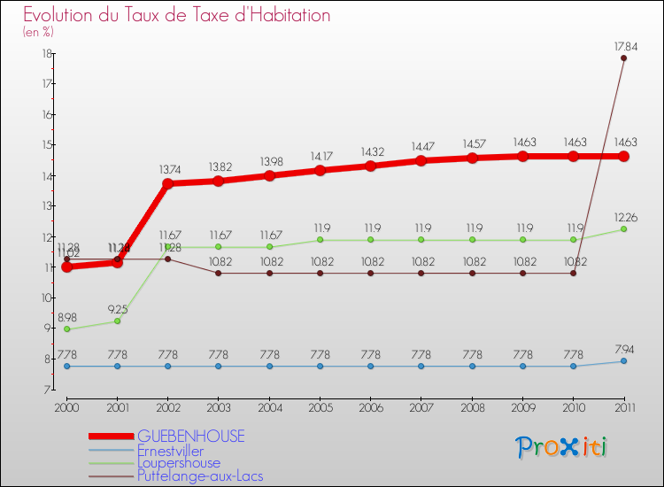 Evolution du taux de la taxe d'habitation pour GUEBENHOUSE et les communes proches Comparaison des taux de la taxe d'habitation pour GUEBENHOUSE et les communes voisines