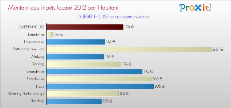 Montant des impôts locaux par Habitant pour GUEBENHOUSE et les communes proches Comparaison des impôts locaux par habitant pour GUEBENHOUSE et les communes voisines