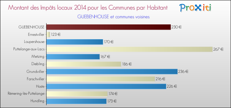 Montant des impôts locaux par Habitant pour GUEBENHOUSE et les communes proches en 2014 Comparaison des impôts locaux par habitant pour GUEBENHOUSE et les communes voisines en 2014