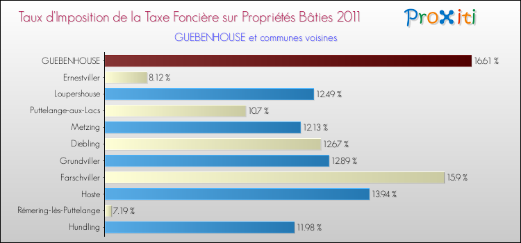 Taux d'imposition de la taxe foncière sur le bati 2011 pour GUEBENHOUSE et les communes proches Comparaison des taux d'imposition de la taxe foncière sur le bati 2011 pour GUEBENHOUSE et les communes voisines