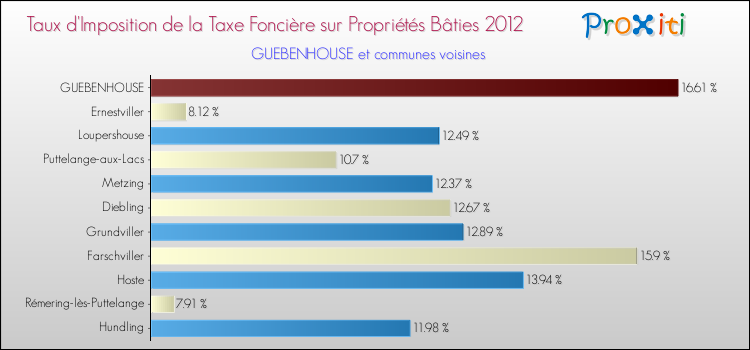 Taux d'imposition de la taxe foncière sur le bati 2012 pour GUEBENHOUSE et les communes proches Comparaison des taux d'imposition de la taxe foncière sur le bati 2012 pour GUEBENHOUSE et les communes voisines