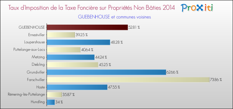 Taux d'imposition de la taxe foncière sur les immeubles et terrains non batis 2014 pour GUEBENHOUSE et les communes proches Comparaison des taux d'imposition de la taxe foncière sur les immeubles et terrains non batis 2014 pour GUEBENHOUSE et les communes voisines