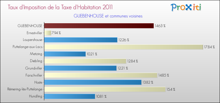 Taux d'imposition de la taxe d'habitation 2011 pour GUEBENHOUSE et les communes proches Comparaison des taux d'imposition de la taxe d'habitation 2011 pour GUEBENHOUSE et les communes voisines