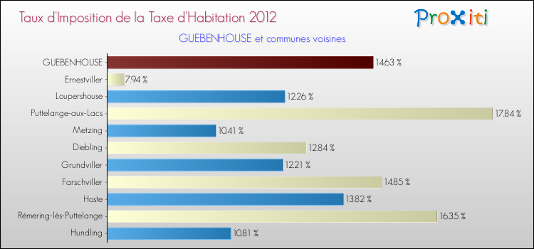 Taux d'imposition de la taxe d'habitation 2012 pour GUEBENHOUSE et les communes proches Comparaison des taux d'imposition de la taxe d'habitation 2012 pour GUEBENHOUSE et les communes voisines