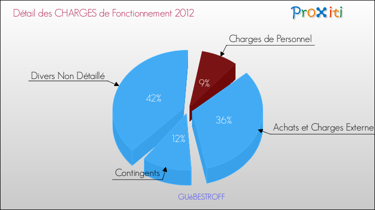 Décomposition des Charges de Fonctionnement 2012 de la commune de GUéBESTROFF Charges de Fonctionnement 2012 pour la commune de GUéBESTROFF