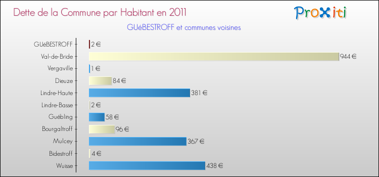 Dette par habitant de la commune en 2011 pour GUéBESTROFF et les communes proches Comparaison de la dette par habitant de la commune en 2011 pour GUéBESTROFF et les communes voisines