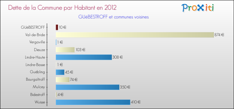 Dette par habitant de la commune en 2012 pour GUéBESTROFF et les communes proches Comparaison de la dette par habitant de la commune en 2012 pour GUéBESTROFF et les communes voisines