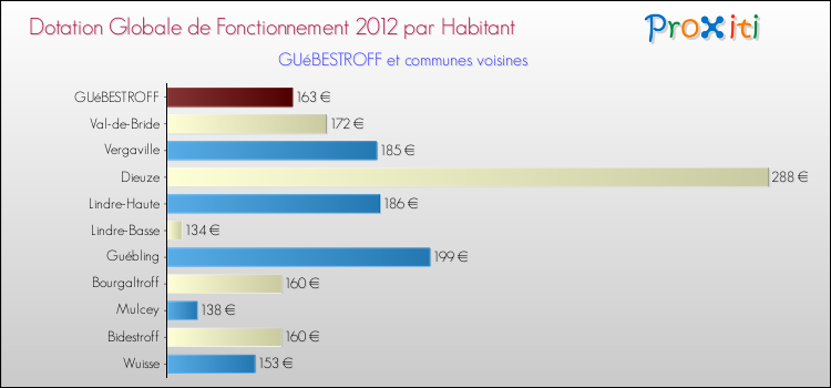 Montant des dotations globales de fonctionnement DGF par Habitant pour GUéBESTROFF et les communes proches Comparaison des des dotations globales de fonctionnement DGF par habitant pour GUéBESTROFF et les communes voisines