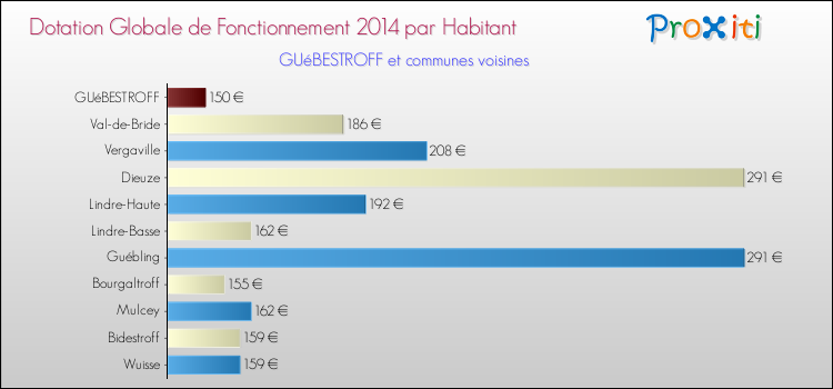 Montant des dotations globales de fonctionnement DGF par Habitant pour GUéBESTROFF et les communes proches en 2014. Comparaison des des dotations globales de fonctionnement DGF par habitant pour GUéBESTROFF et les communes voisines en 2014.