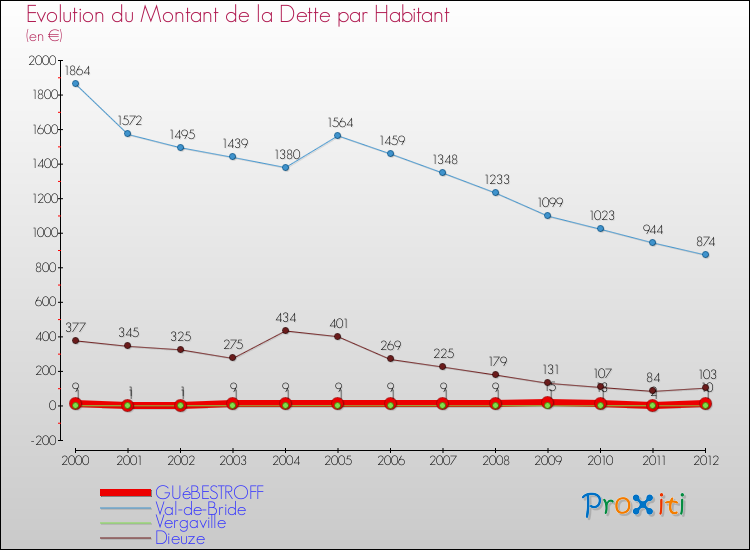Evolution de la dette par habitant pour la commune de GUéBESTROFF et les communes proches de 2000 à 2012 Comparaison de la dette par habitant pour GUéBESTROFF et les communes voisines de 2000 à 2012