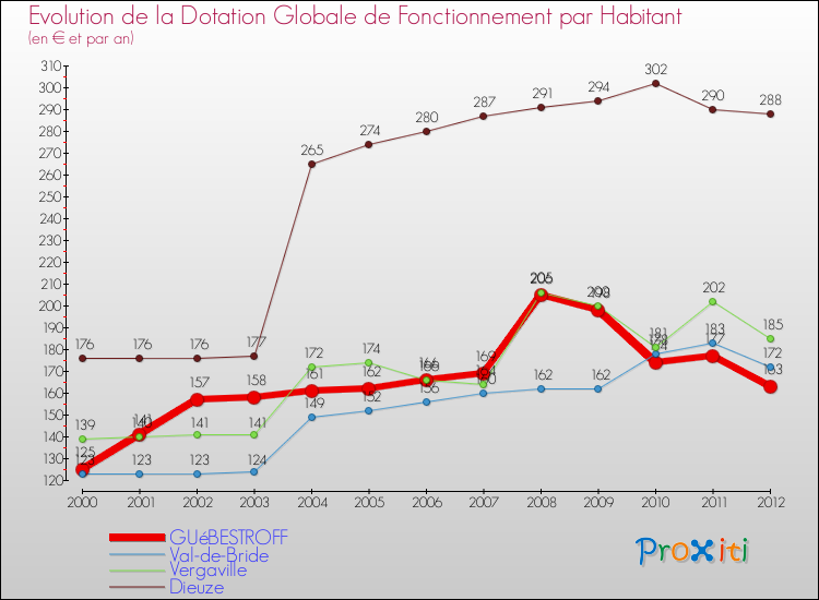 Evolution et montant de la dotation globale de fonctionnement par Habitant pour GUéBESTROFF et les communes proches Comparaison des dotations globales de fonctionnement par habitant pour GUéBESTROFF et les communes voisines