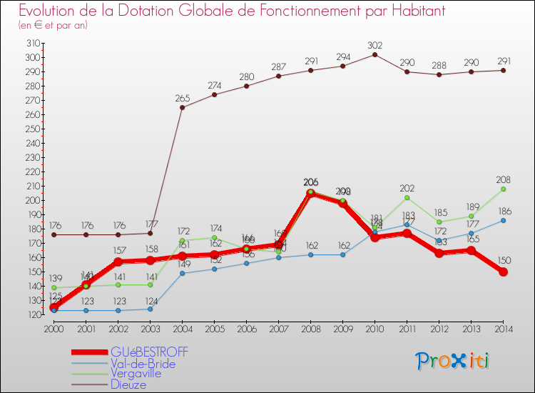 Evolution et montant de la dotation globale de fonctionnement par Habitant pour GUéBESTROFF et les communes proches de 2000 à 2014. Comparaison des dotations globales de fonctionnement par habitant pour GUéBESTROFF et les communes voisines de 2000 à 2014.