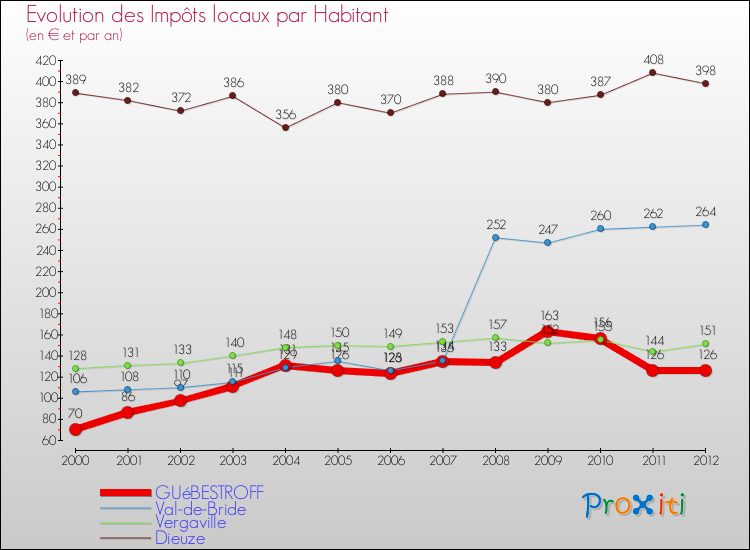Evolution et montant des impôts locaux par Habitant pour GUéBESTROFF et les communes proches Comparaison des impôts locaux par habitant pour GUéBESTROFF et les communes voisines
