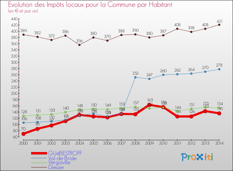Evolution et montant des impôts locaux par Habitant pour GUéBESTROFF et les communes proches de 2000 à 2014 Comparaison des impôts locaux par habitant pour GUéBESTROFF et les communes voisines de 2000 à 2014