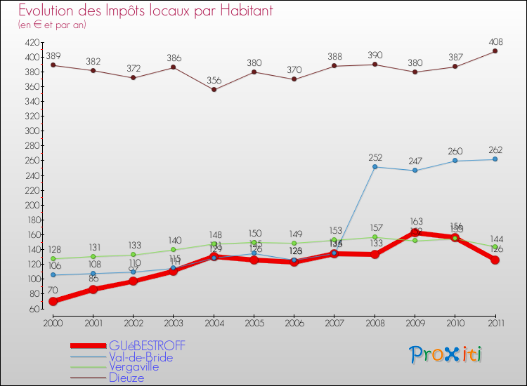 Evolution et montant des impôts locaux par Habitant pour GUéBESTROFF et les communes proches Comparaison des impôts locaux par habitant pour GUéBESTROFF et les communes voisines