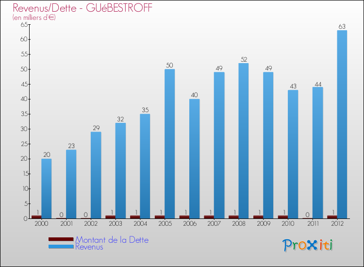 Evolution comparée de la dette et des revenus pour la commune de GUéBESTROFF de 2000 à 2012 Comparaison de la dette et des revenus pour GUéBESTROFF de 2000 à 2012
