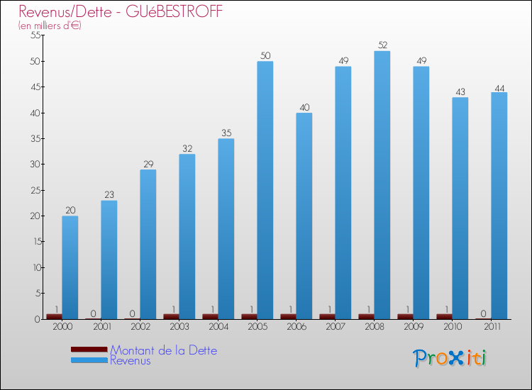 Evolution comparée de la dette et des revenus pour la commune de GUéBESTROFF de 2000 à 2011 Comparaison de la dette et des revenus pour GUéBESTROFF de 2000 à 2011
