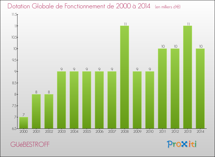 Evolution du montant de la Dotation Globale de Fonctionnement pour la commune de GUéBESTROFF de 2000 à 2014 Evolution du montant de la Dotation Globale de Fonctionnement pour GUéBESTROFF de 2000 à 2014