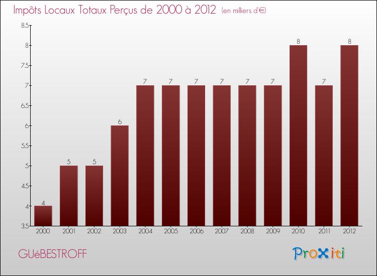 Evolution des Impôts Locaux pour la commune de GUéBESTROFF de 2000 à 2012 Evolution des Impôts Locaux pour GUéBESTROFF de 2000 à 2012