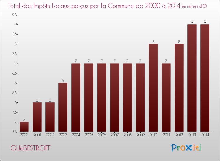Evolution des Impôts Locaux pour la commune de GUéBESTROFF de 2000 à 2014 Evolution des Impôts Locaux pour GUéBESTROFF de 2000 à 2014