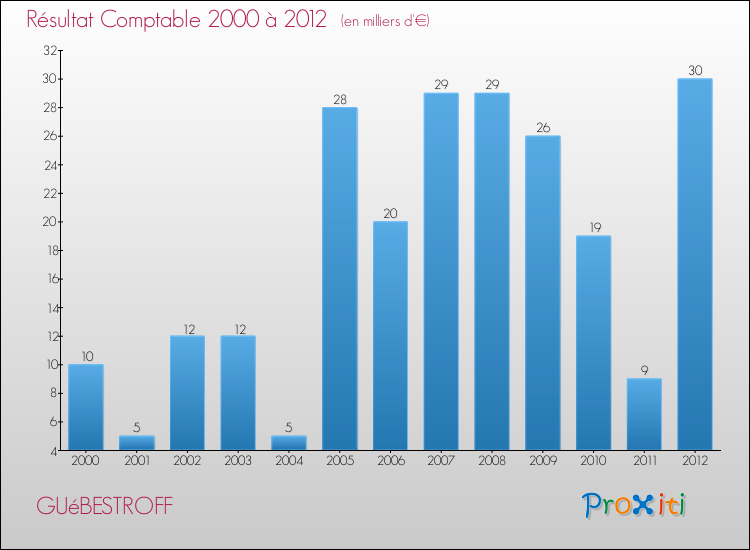 Evolution du résultat comptable pour la commune de GUéBESTROFF de 2000 à 2012 Evolution du résultat comptable pour GUéBESTROFF de 2000 à 2012