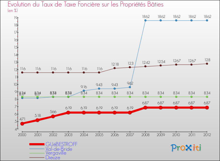 Evolution du taux de la taxe foncière sur le bati pour GUéBESTROFF et les communes proches de 2000 à 2012 Comparaison des taux de taxe foncière sur le bati pour GUéBESTROFF et les communes voisines de 2000 à 2012
