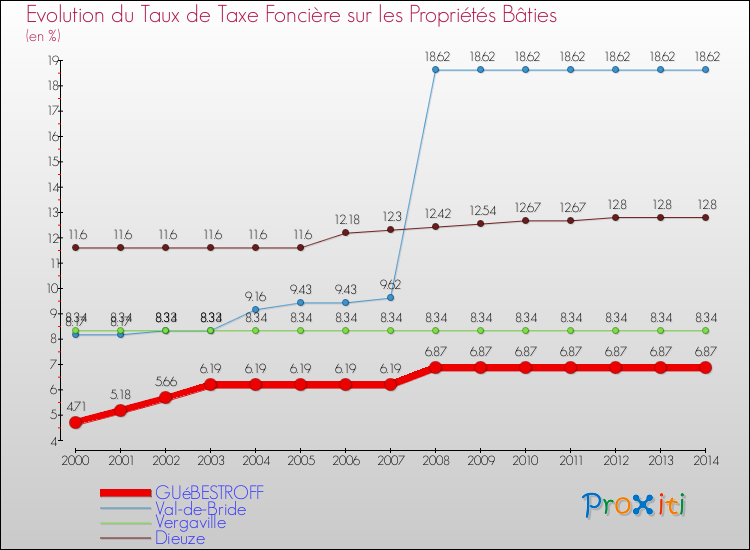 Evolution du taux de la taxe foncière sur le bati pour GUéBESTROFF et les communes proches de 2000 à 2014 Comparaison des taux de taxe foncière sur le bati pour GUéBESTROFF et les communes voisines de 2000 à 2014