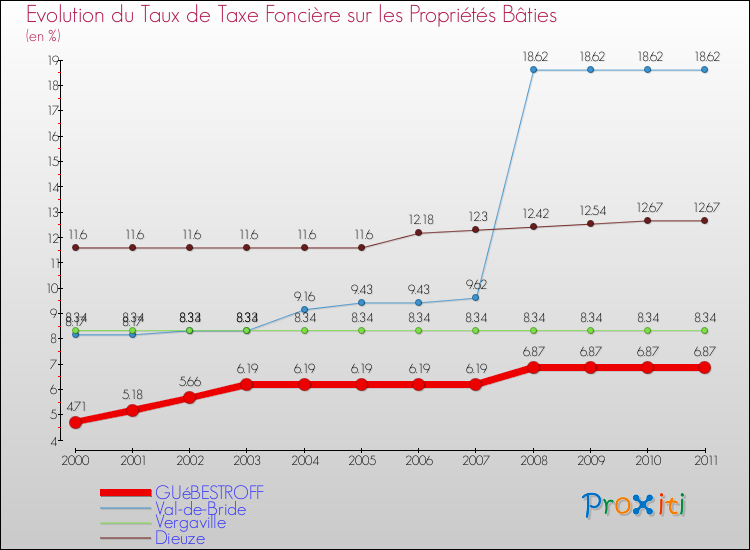 Evolution du taux de la taxe foncière sur le bati pour GUéBESTROFF et les communes proches Comparaison des taux de taxe foncière sur le bati pour GUéBESTROFF et les communes voisines