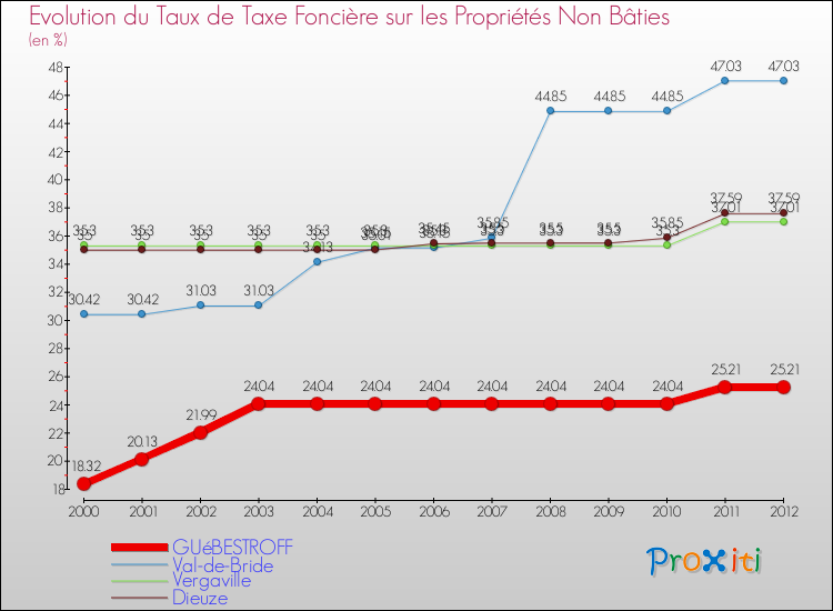 Evolution du taux de la taxe foncière sur les immeubles et terrains non batis pour GUéBESTROFF et les communes proches de 2000 à 2012 Comparaison des taux de la taxe foncière sur les immeubles et terrains non batis pour GUéBESTROFF et les communes voisines de 2000 à 2012