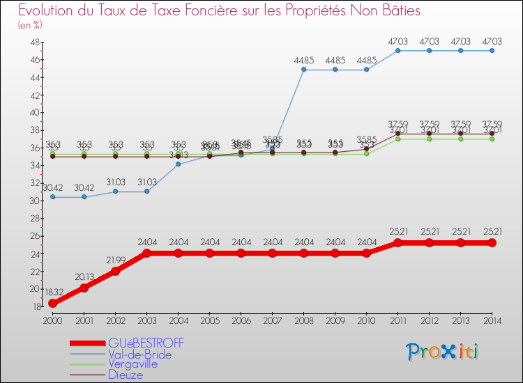 Evolution du taux de la taxe foncière sur les immeubles et terrains non batis pour GUéBESTROFF et les communes proches de 2000 à 2014 Comparaison des taux de la taxe foncière sur les immeubles et terrains non batis pour GUéBESTROFF et les communes voisines de 2000 à 2014