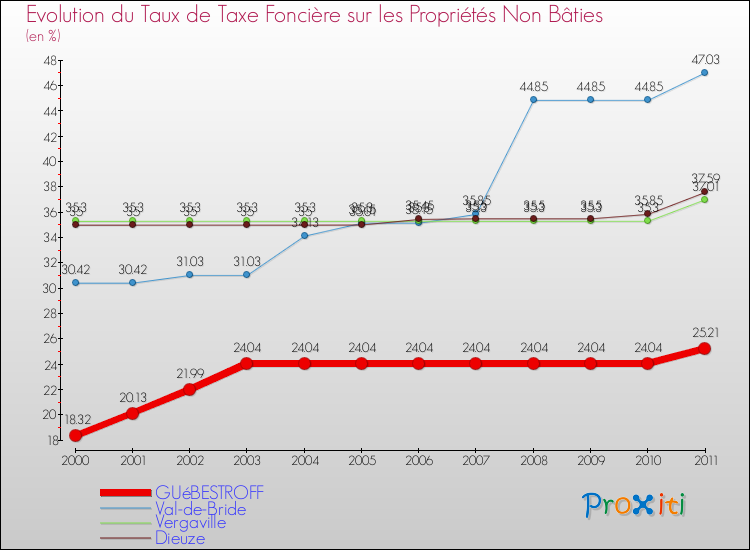 Evolution du taux de la taxe foncière sur les immeubles et terrains non batis pour GUéBESTROFF et les communes proches Comparaison des taux de la taxe foncière sur les immeubles et terrains non batis pour GUéBESTROFF et les communes voisines
